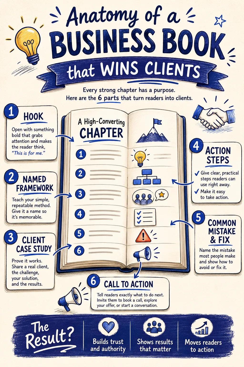 Infographic titled Anatomy of a Business Book that Wins Clients, showing the six parts of a high-converting chapter: Hook, Named Framework, Client Case Study, Action Steps, Common Mistake and Fix, and Call to Action.