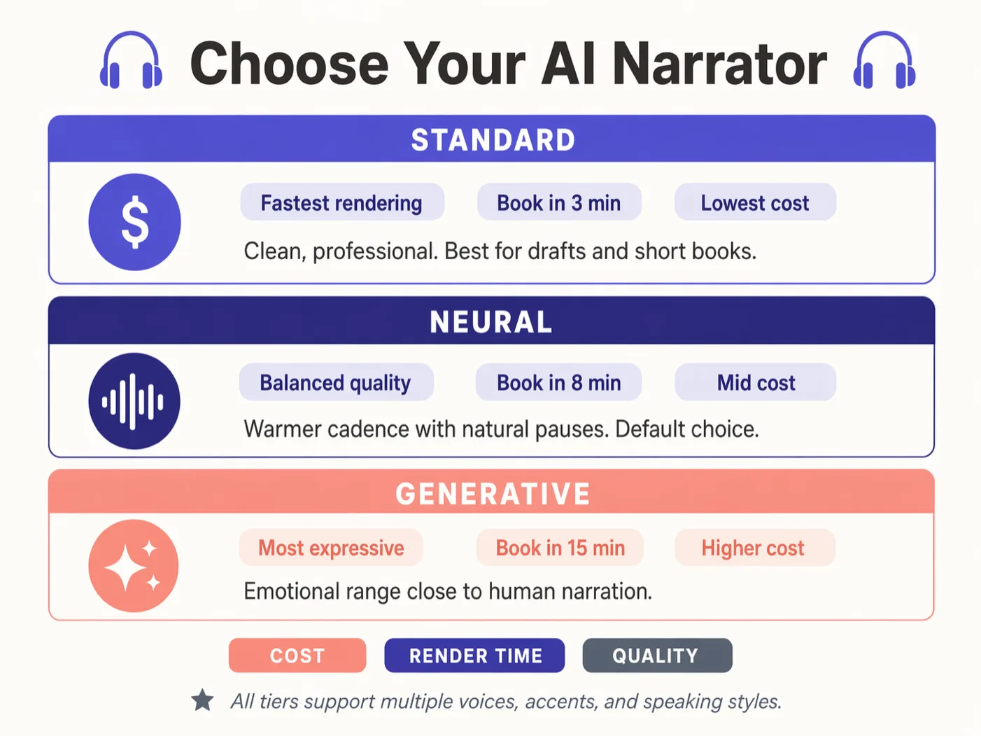AI narrator tier comparison infographic showing Standard, Neural, and Generative voice options with cost, render time, and quality tradeoffs