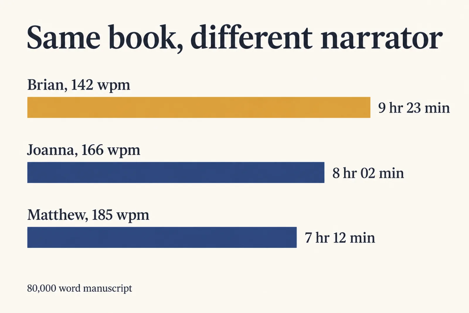 Bar chart titled Same book, different narrator, showing an 80,000 word manuscript running 9 hours 23 minutes read by Brian at 142 words per minute, 8 hours 02 minutes by Joanna at 166, and 7 hours 12 minutes by Matthew at 185