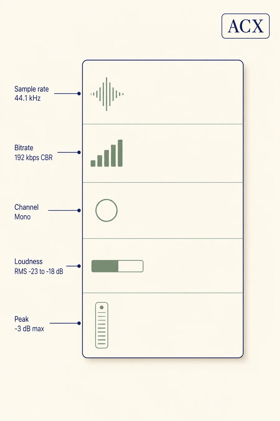 Anatomy of an ACX-compliant audiobook file showing sample rate, bitrate, channel, RMS, and peak requirements
