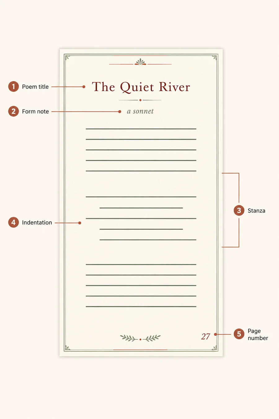 Anatomy of a poetry book page showing title, form note, stanzas, indentation, and page number