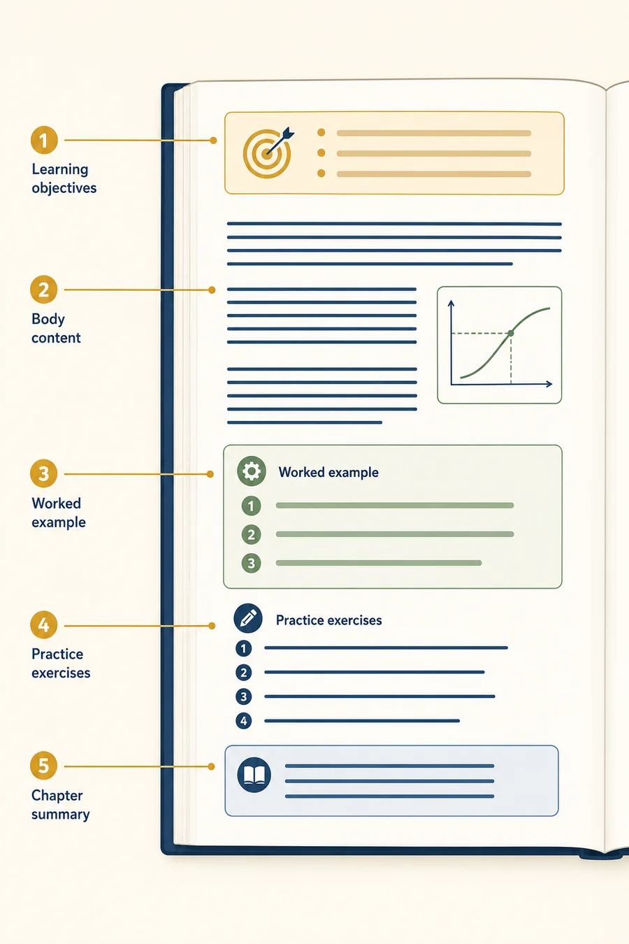 Anatomy of a textbook chapter showing learning objectives, body content, worked example, practice exercises, and chapter summary