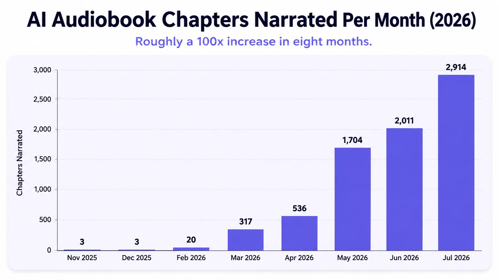Bar chart of AI audiobook chapters narrated per month: November 2025 = 3, December 2025 = 3, February 2026 = 20, March = 317, April = 536, May = 1,704, June = 2,011, July = 2,914. Roughly a 100x increase in eight months.