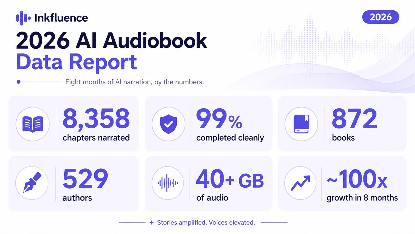 2026 AI Audiobook Data Report stat panel: 8,358 chapters narrated, 99% completed cleanly, 872 books, 529 authors, 40+ GB of audio, roughly 100x growth in 8 months