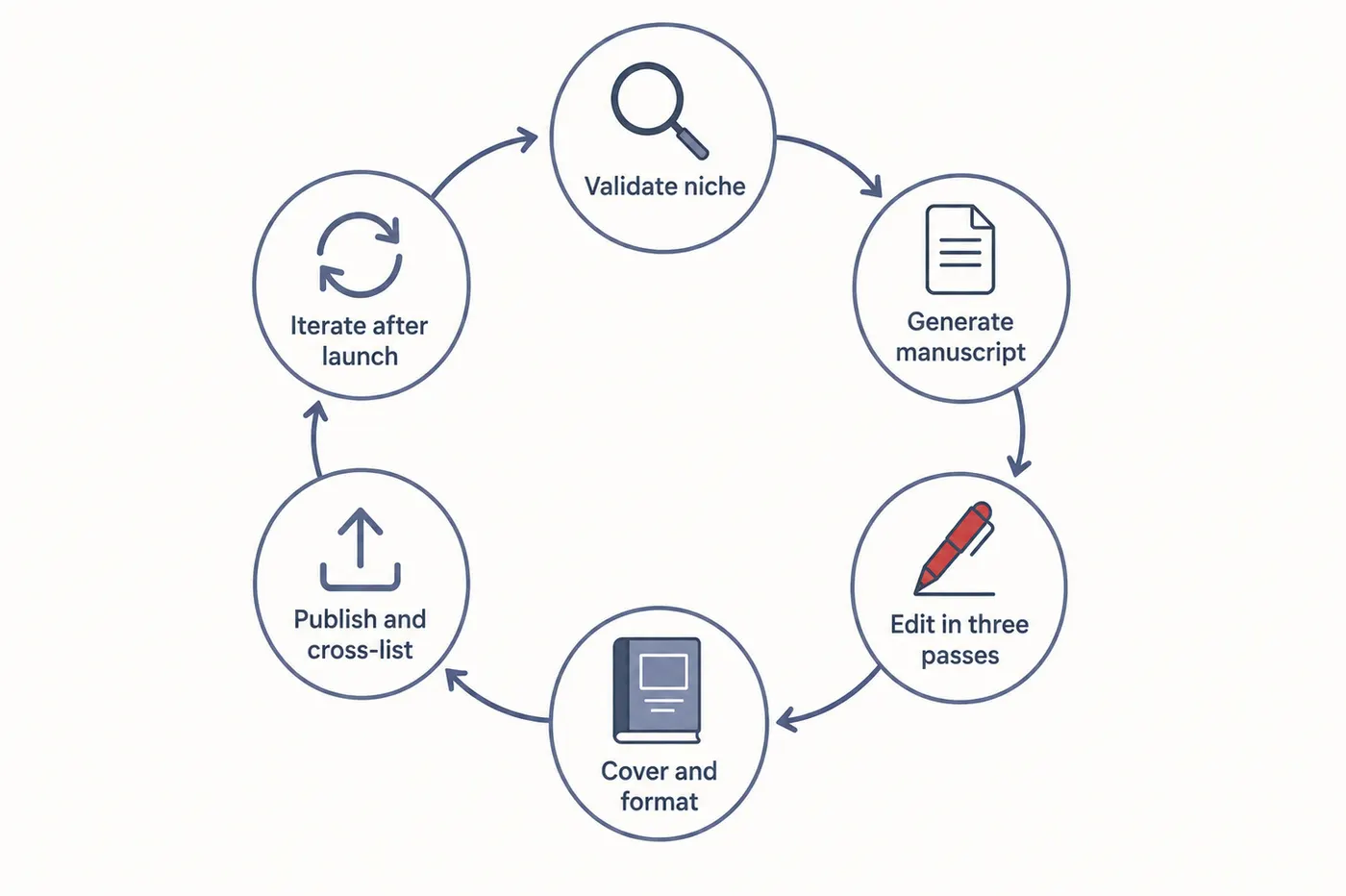 Repeatable AI book publishing workflow drawn as a loop: validate niche, generate manuscript, edit in three passes, cover and format, publish and cross-list, then iterate after launch and begin again
