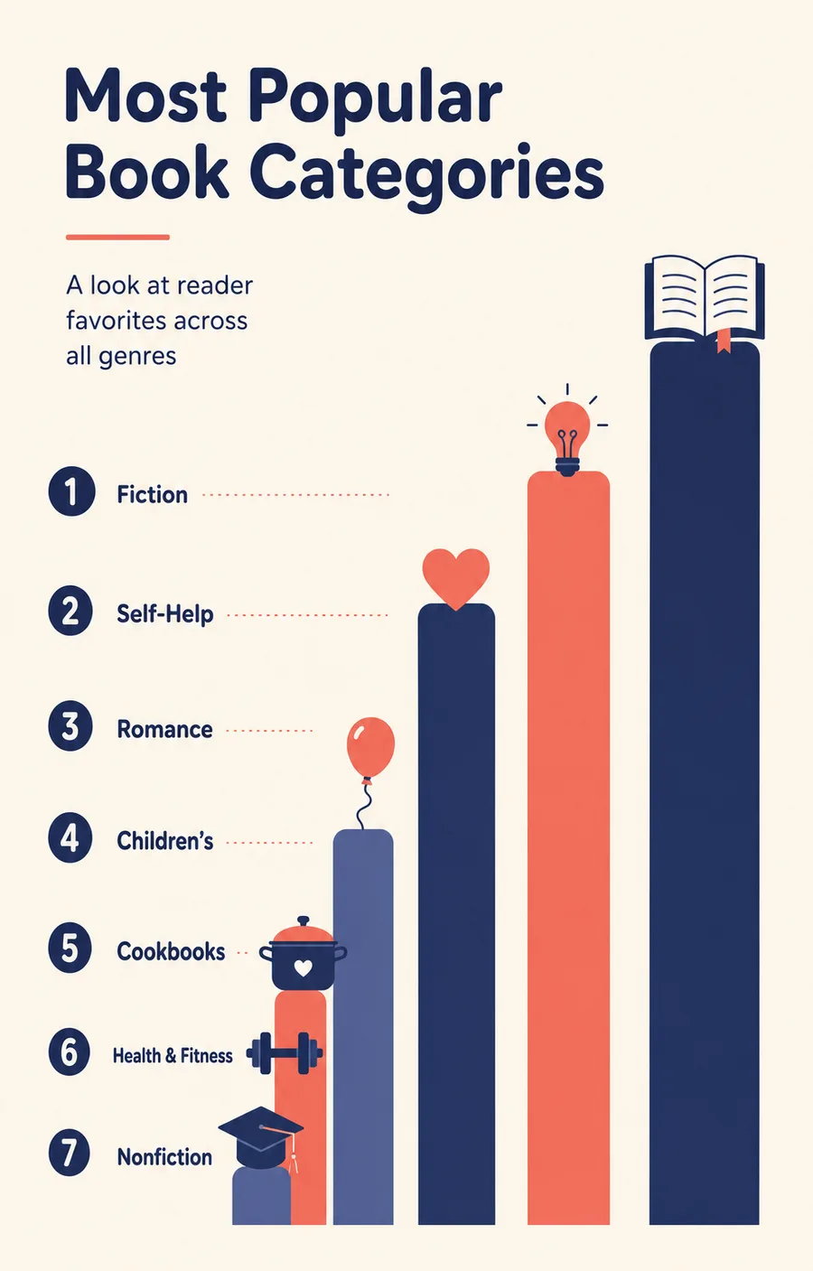 Chart showing the most common types of AI-generated books in 2026, led by how-to guides and fiction