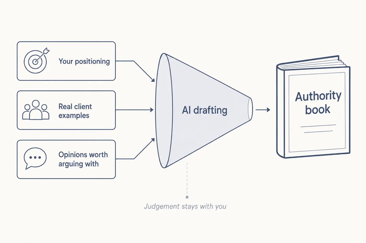 Diagram showing expertise turning into a book: positioning, real client examples and strong opinions feed into an AI drafting stage that produces an authority book, with judgement remaining with the author