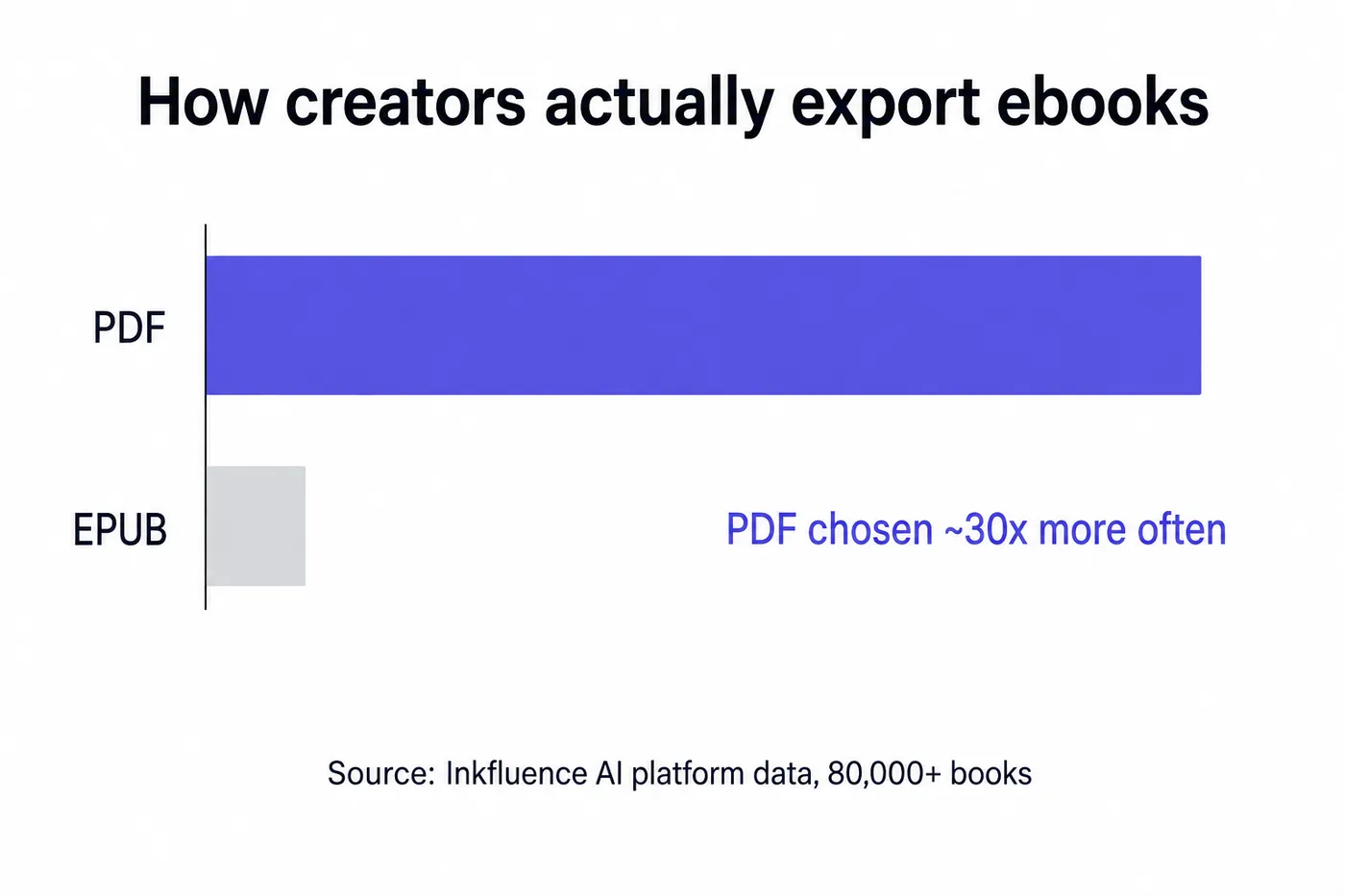 First-party data from 80,000+ books created on Inkfluence AI: PDF is chosen roughly 30 times more often than EPUB at export