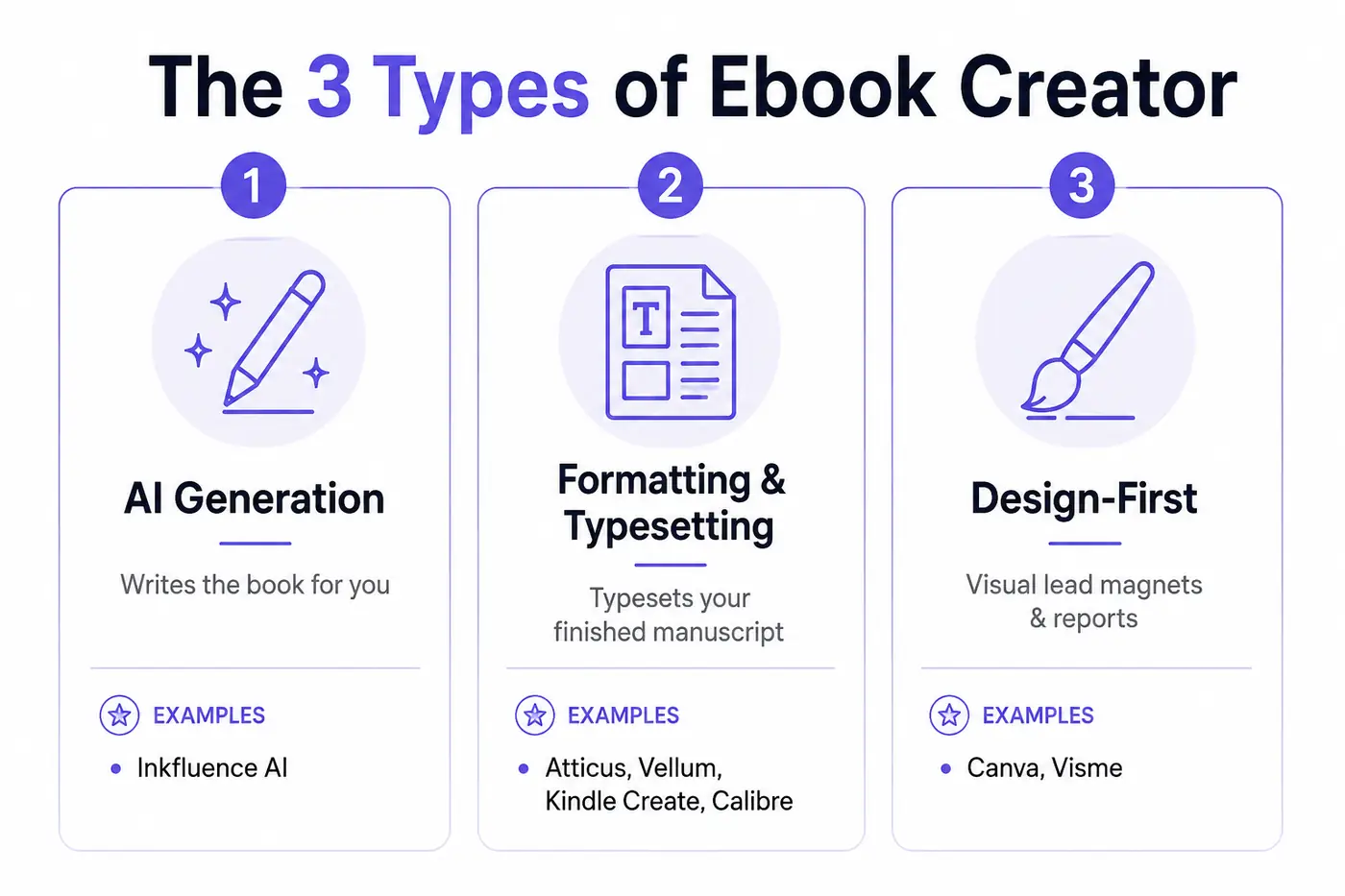 The three types of ebook creator in 2026: AI generation platforms like Inkfluence AI, formatting tools like Atticus and Vellum, and design apps like Canva and Visme