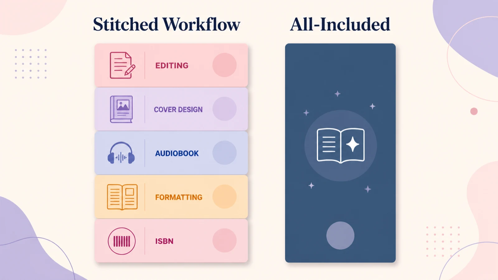 Two-column infographic comparing 'Stitched Workflow' (a colourful stack of editing, cover design, audiobook, formatting and ISBN tiles) to 'All-Included' (a single unified panel).