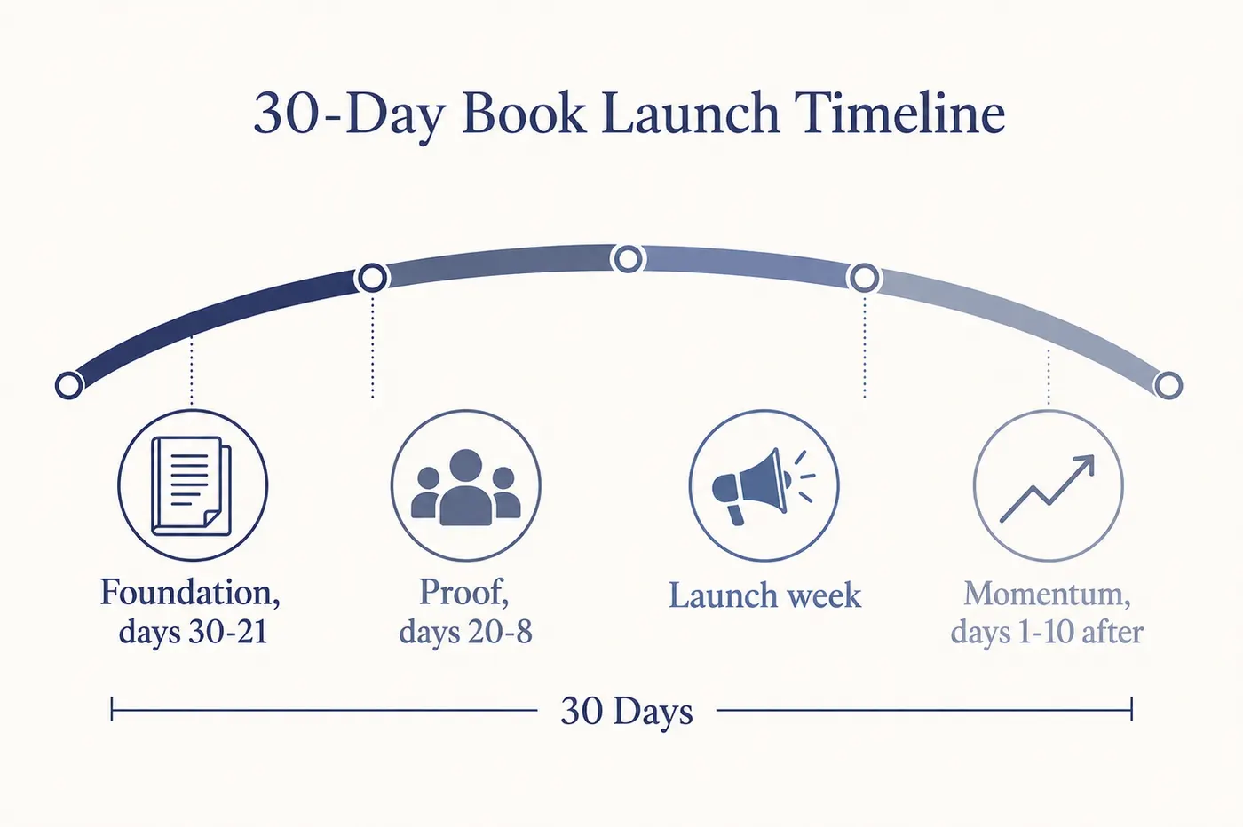 Thirty-day ebook launch timeline split into four phases: foundation on days 30 to 21, proof on days 20 to 8, launch week, and momentum in the ten days after launch