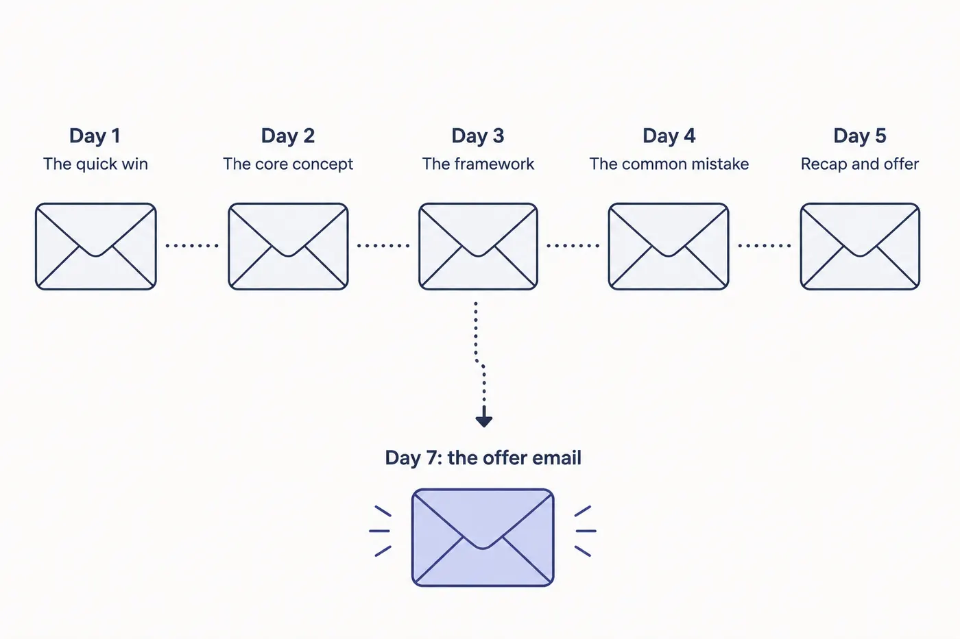 Five-day automated email course sequence showing day one quick win, day two core concept, day three framework, day four common mistake, day five recap and offer, followed by a separate offer email on day seven