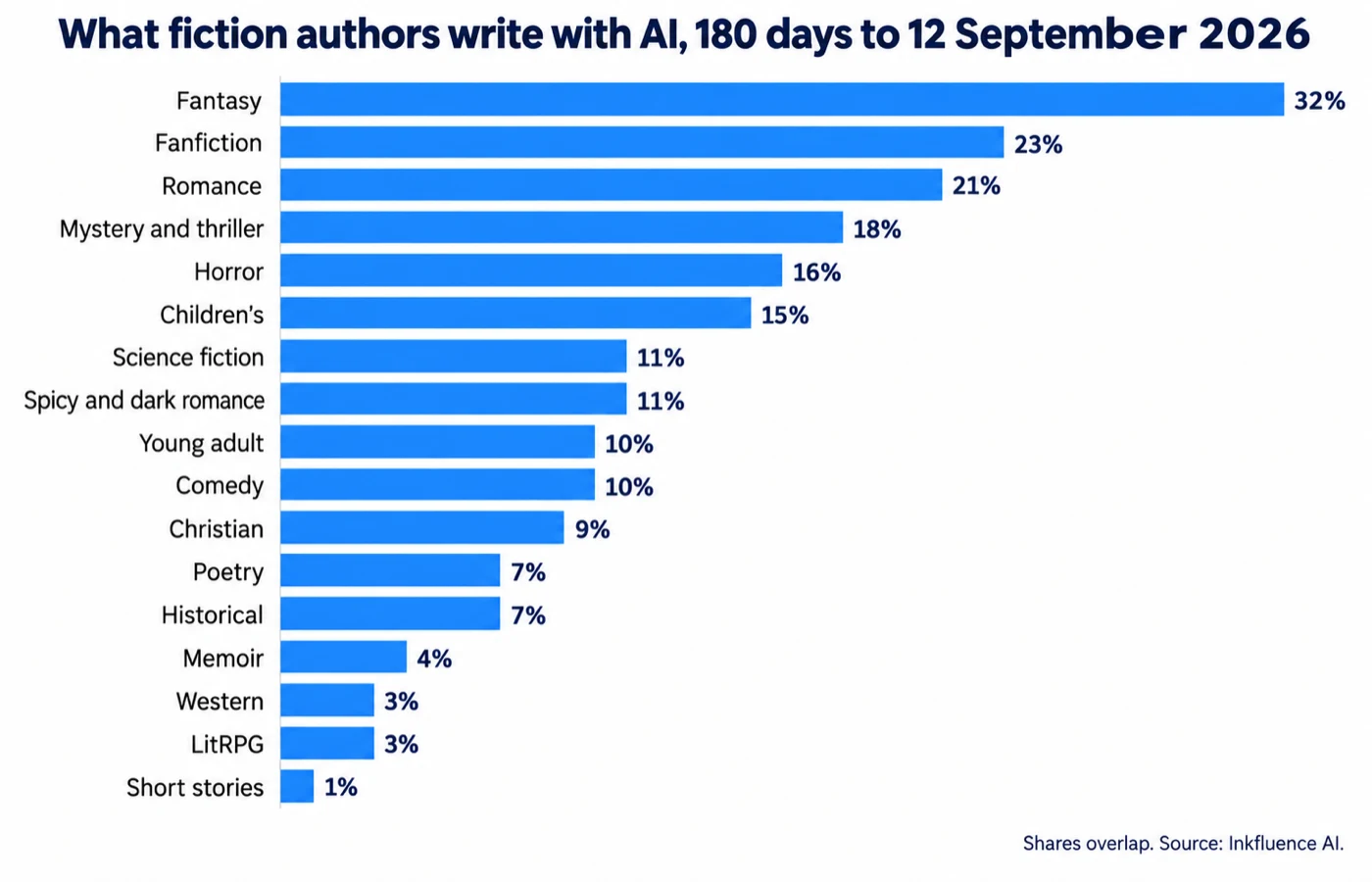 Horizontal bar chart titled What fiction authors write with AI, 180 days to 12 September 2026, with bars for fantasy 32 percent, fanfiction 23, romance 21, mystery and thriller 18, horror 16, children's 15, science fiction 11, spicy and dark romance 11, young adult 10, comedy 10, Christian 9, poetry 7, historical 7, memoir 4, western 3, LitRPG 3, short stories 1