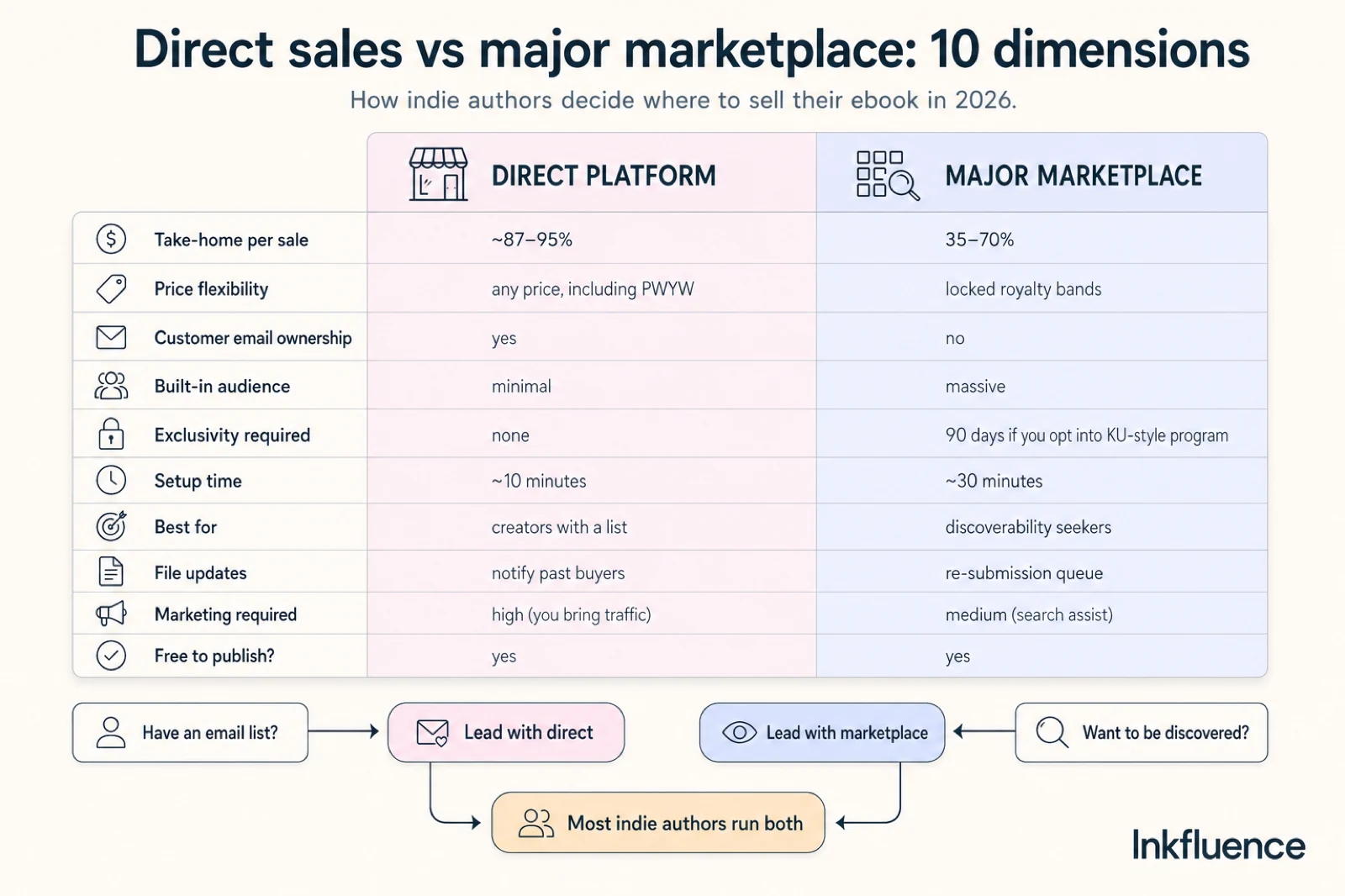 Editorial infographic titled 'Direct sales vs major marketplace: 10 dimensions' comparing direct platforms (Gumroad-style) against major marketplaces (Amazon KDP-style) across take-home, price flexibility, customer email ownership, audience reach, exclusivity, setup time, best-for, file updates, marketing, and cost. Decision tree at bottom: have an email list = lead with direct; want to be discovered = lead with marketplace; most indie authors run both.
