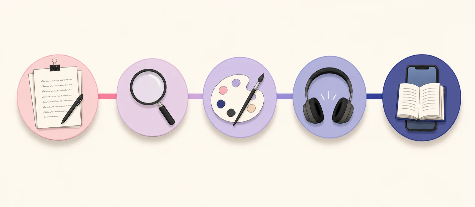 Horizontal workflow timeline of an indie author's publishing path: manuscript, editing, cover design, audiobook, and a finished ebook on a phone, connected in a pink-to-indigo gradient.