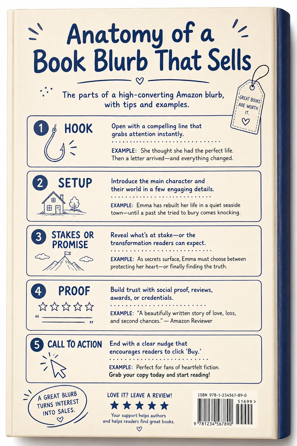 Infographic titled Anatomy of a Book Blurb That Sells, styled as a book back cover, showing the five parts of a high-converting Amazon blurb: Hook, Setup, Stakes or Promise, Proof, and Call to Action, each with a tip and an example.