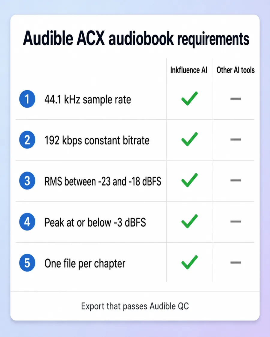 Audible ACX audiobook requirements checklist: 44.1 kHz sample rate, 192 kbps constant bitrate, RMS between -23 and -18 dBFS, peak at or below -3 dBFS, one file per chapter - Inkfluence AI meets every encoding requirement