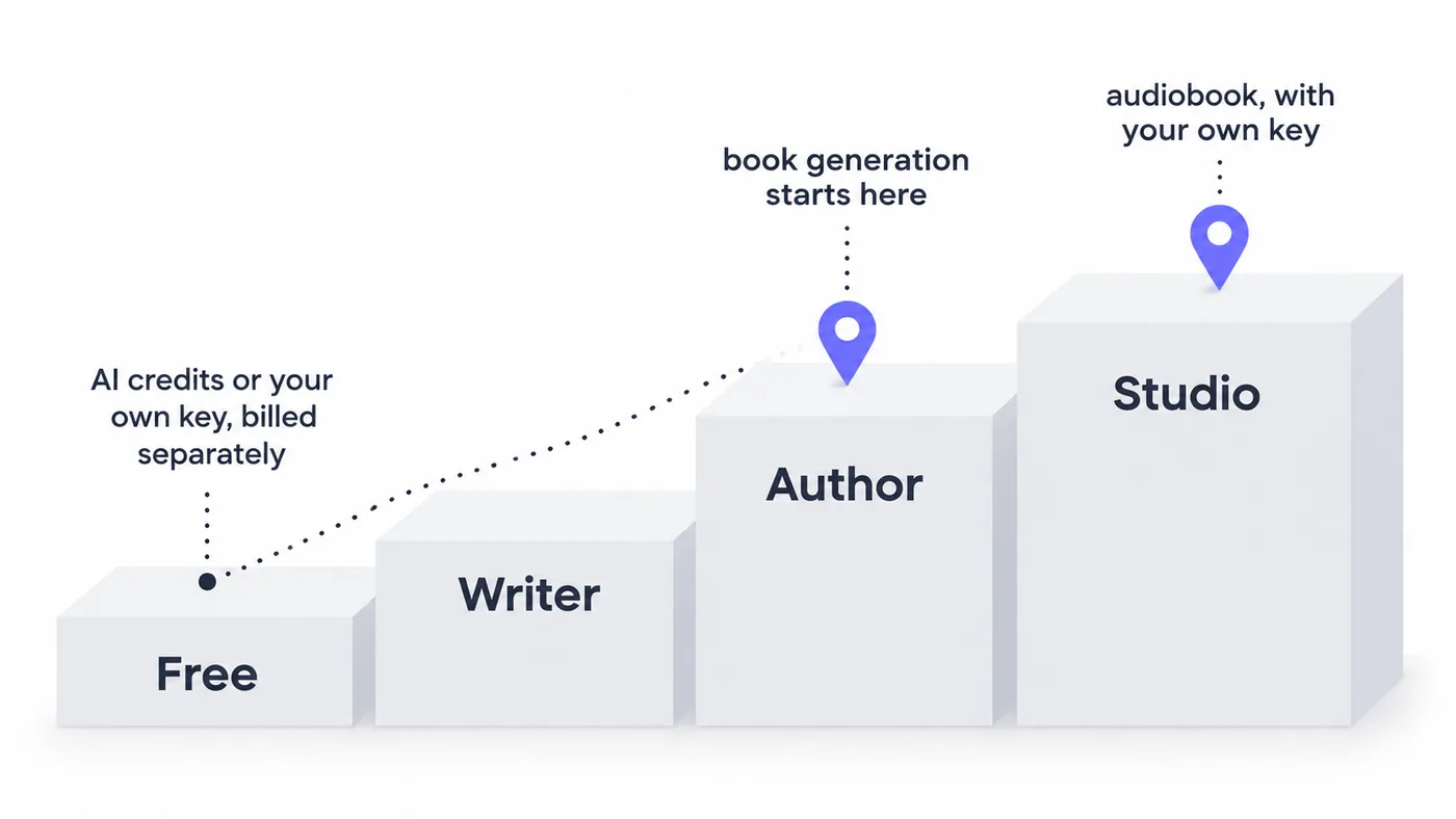 Four ascending blocks labelled Free, Writer, Author and Studio, with a marker on Author reading book generation starts here, a marker on Studio reading audiobook with your own key, and a dotted line from Free reading AI credits or your own key billed separately