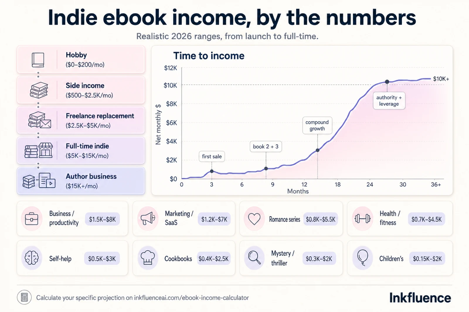 Editorial infographic titled 'Indie ebook income, by the numbers' showing five income tiers (hobby, side income, freelance replacement, full-time indie, author business) on the left, a time-to-income growth curve from month 0 to month 36 reaching $10K monthly on the right, and an 8-niche income range grid (business/productivity, marketing/SaaS, romance series, health/fitness, self-help, cookbooks, mystery/thriller, children's) at the bottom. Soft pink to pale indigo gradient palette.