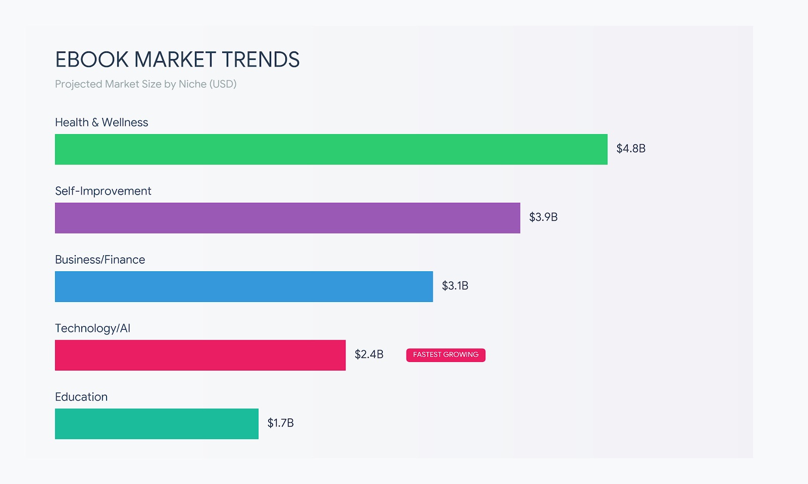 Ebook market trends 2026 - data visualization showing growth in profitable ebook categories