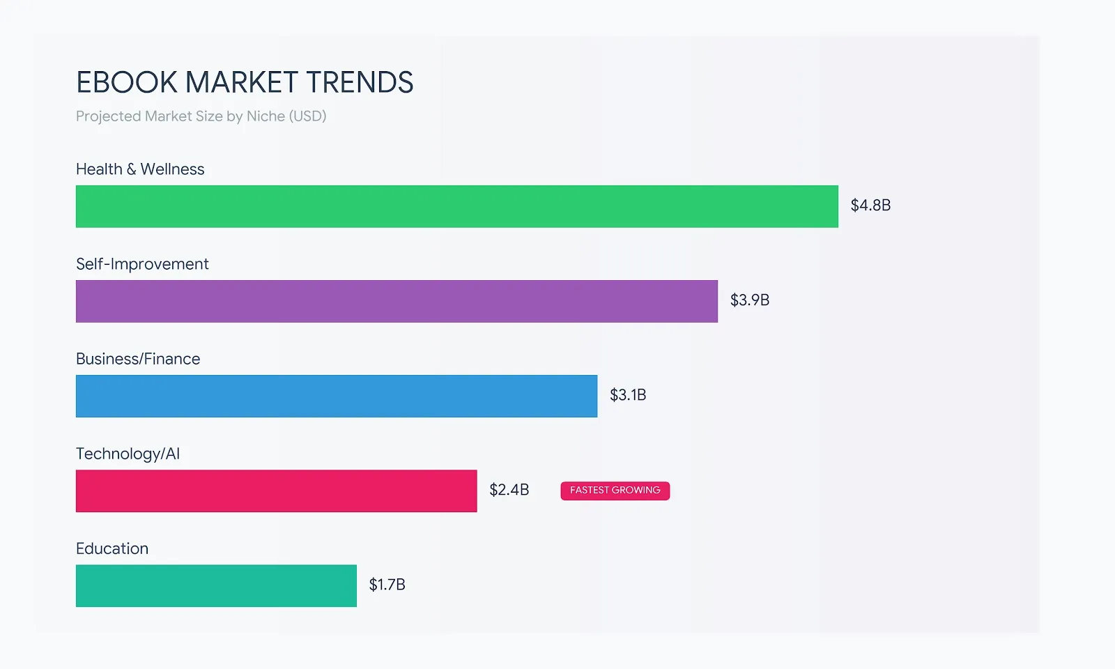 Ebook market trends 2026 - data visualization showing growth in profitable ebook categories