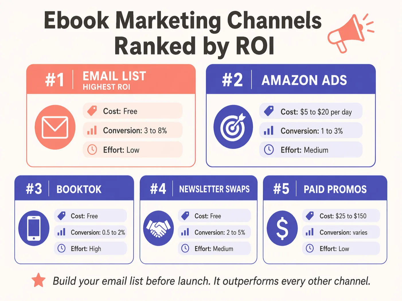Ebook marketing channels ranked by ROI infographic: email list, Amazon ads, BookTok, newsletter swaps, and paid promos with cost, conversion, and effort for each