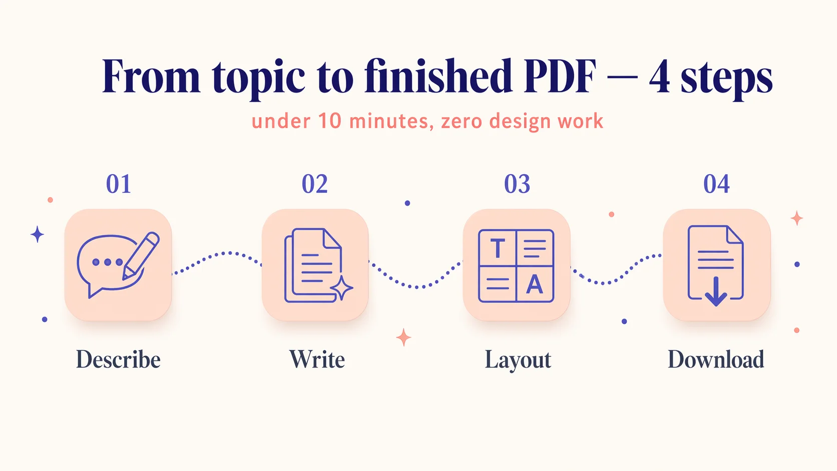Infographic showing the four-stage free AI PDF creation workflow: describe, write, layout, download. Each step is a coral rounded square with an indigo line-art icon, connected by a flowing dotted indigo path on a cream background