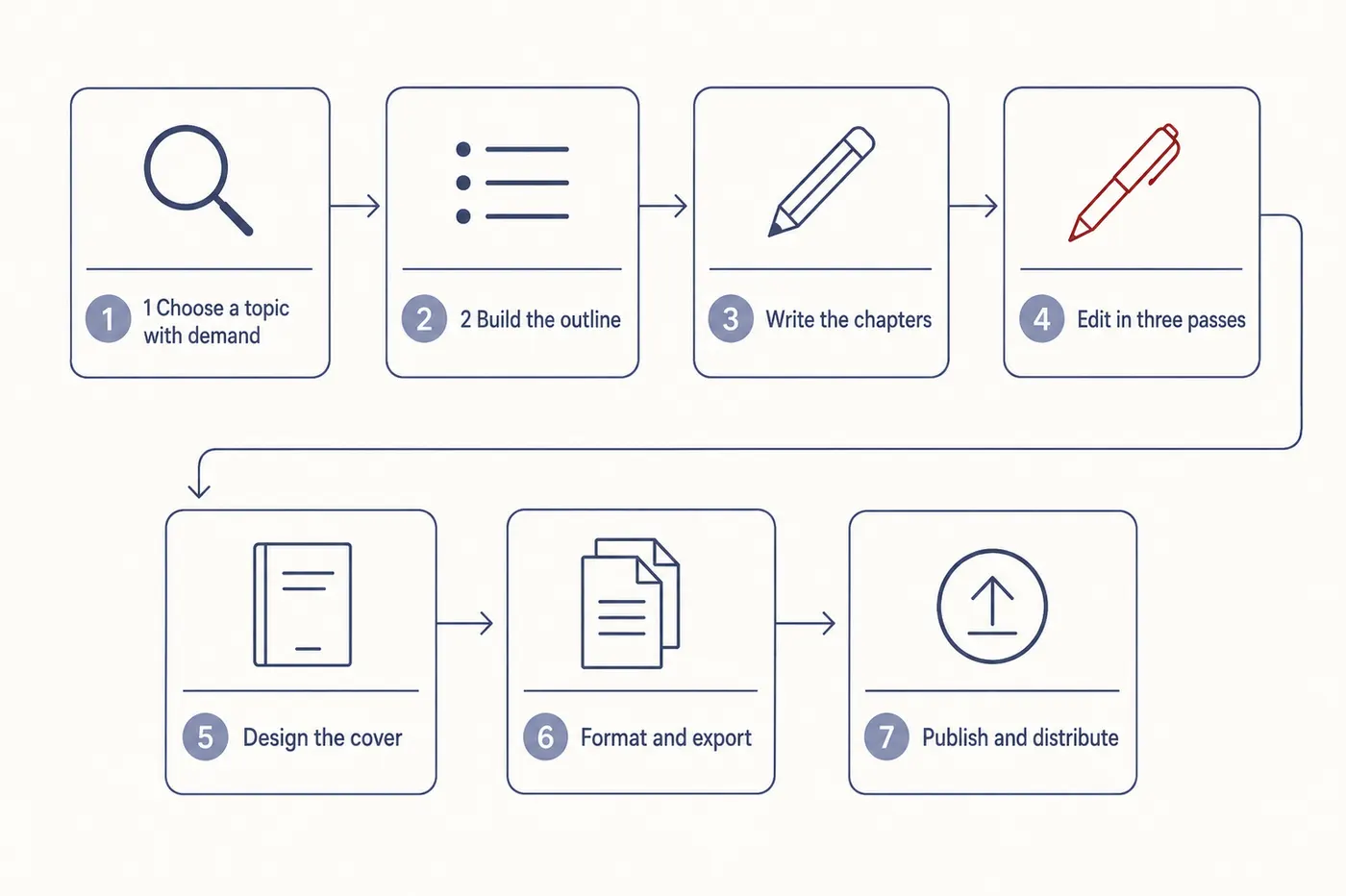 Seven-step ebook creation process: choose a topic with demand, build the outline, write the chapters, edit in three passes, design the cover, format and export, then publish and distribute