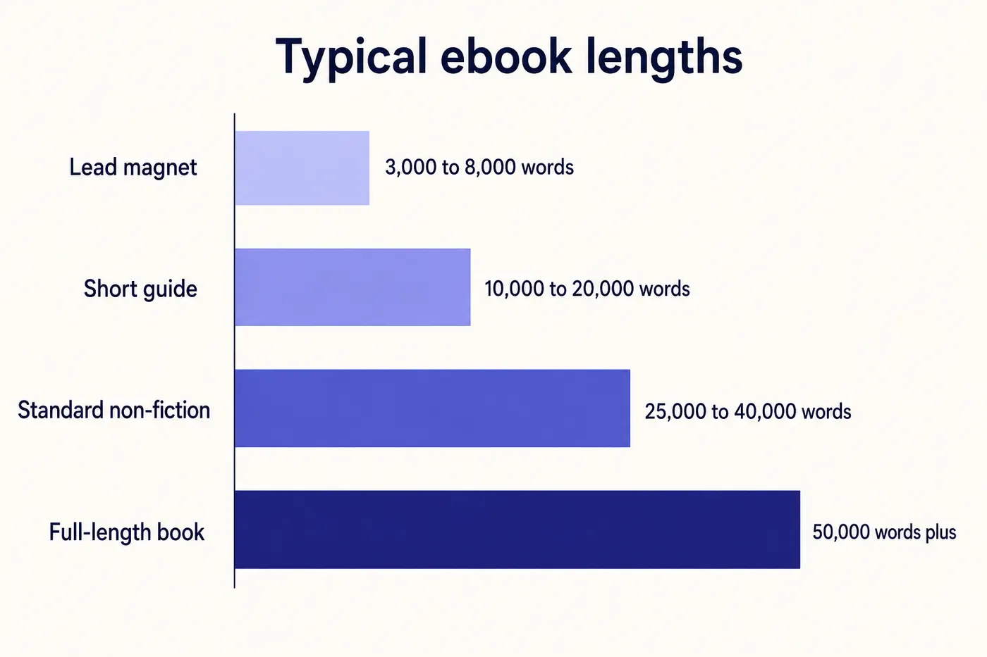 Chart comparing typical ebook lengths: lead magnet 3,000 to 8,000 words, short guide 10,000 to 20,000, standard non-fiction 25,000 to 40,000, and full-length book 50,000 words or more
