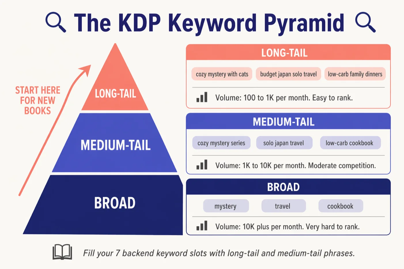 KDP keyword pyramid infographic: long-tail, medium-tail, and broad keywords with search volume and ranking difficulty for each tier