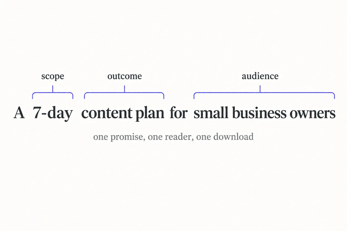 The sentence 'A 7-day content plan for small business owners' with brackets labelling 7-day as scope, content plan as outcome and small business owners as audience, captioned one promise, one reader, one download