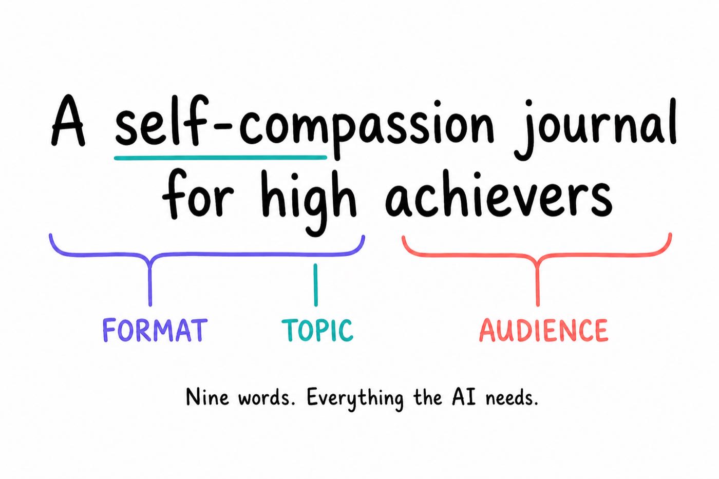 The premise 'A self-compassion journal for high achievers' dissected into format, topic, and audience with the caption: nine words, everything the AI needs