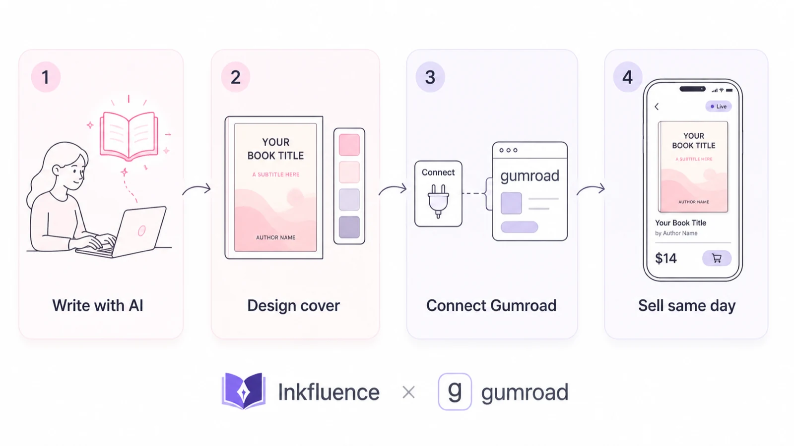 Four-step workflow infographic: Write with AI, Design cover, Connect Gumroad, Sell same day. Each step illustrated with a soft pink-to-indigo gradient card.