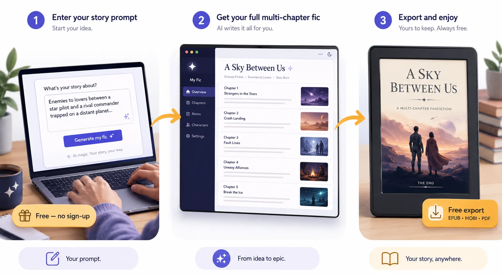 Infographic showing three stages: a hand typing a prompt into a laptop with a free no-sign-up badge, an arrow to a screen showing a generated multi-chapter fic, and the finished fic as an ebook on an e-reader.