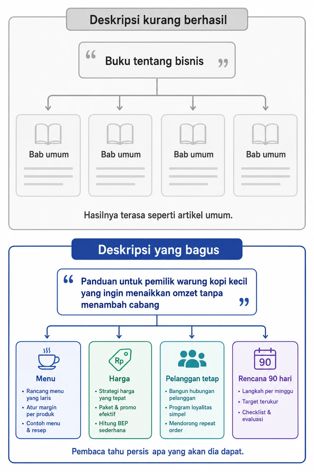 Diagram dua panel. Panel atas, deskripsi kurang berhasil: kutipan Buku tentang bisnis bercabang menjadi empat bab umum yang seragam, dengan catatan hasilnya terasa seperti artikel umum. Panel bawah, deskripsi yang bagus: kutipan panduan untuk pemilik warung kopi kecil bercabang menjadi empat bab spesifik yaitu Menu, Harga, Pelanggan tetap, dan Rencana 90 hari, dengan catatan pembaca tahu persis apa yang akan dia dapat.