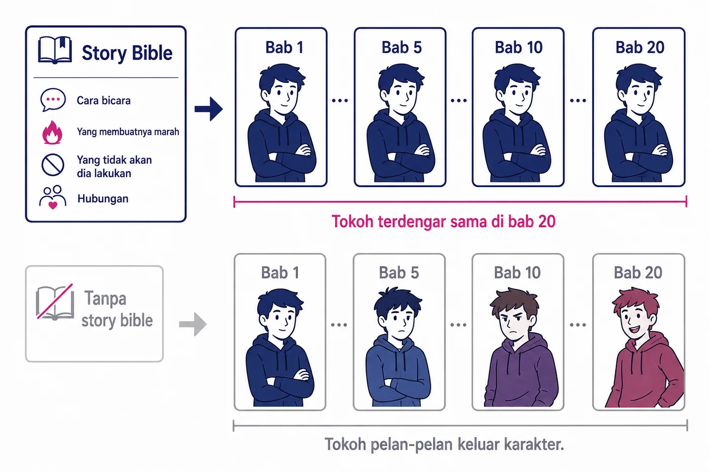 Diagram dua baris. Baris atas: story bible berisi cara bicara, yang membuatnya marah, yang tidak akan dia lakukan, dan hubungan, dialirkan ke Bab 1, 5, 10, dan 20 dengan tokoh yang tampak sama persis, disertai keterangan tokoh terdengar sama di bab 20. Baris bawah tanpa story bible: tokoh yang sama pelan-pelan berubah warna, pakaian, dan ekspresinya dari bab ke bab, disertai keterangan tokoh pelan-pelan keluar karakter.