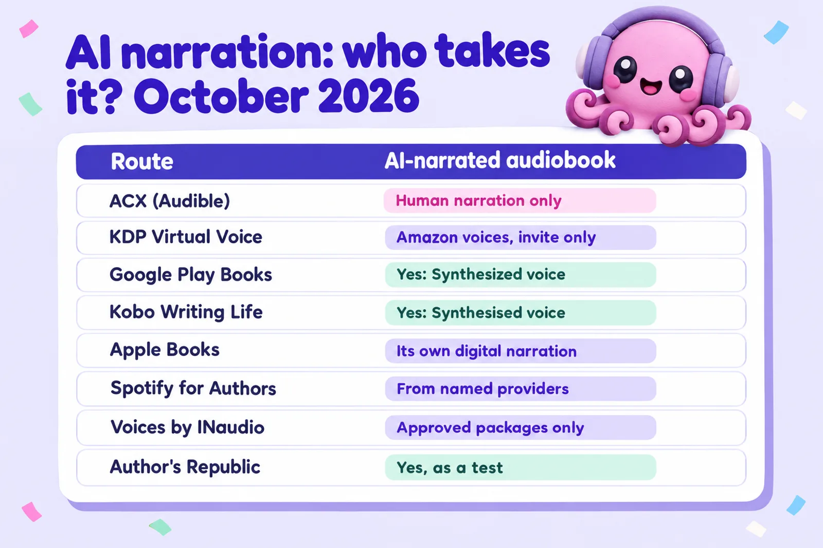 Infographic titled AI narration: who takes it? October 2026, listing ACX human narration only, KDP Virtual Voice Amazon voices invite only, Google Play Books yes Synthesized voice, Kobo Writing Life yes Synthesised voice, Apple Books its own digital narration, Spotify for Authors from named providers, Voices by INaudio approved packages only, Author's Republic yes as a test