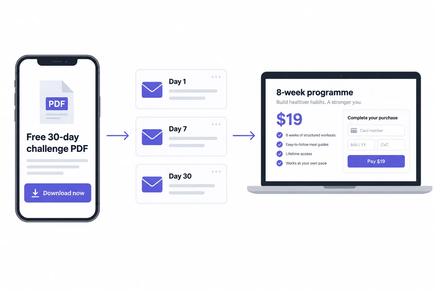 A phone showing a free 30-day challenge PDF download, an email sequence, and a laptop checkout for an 8-week programme at $19, connected by arrows.