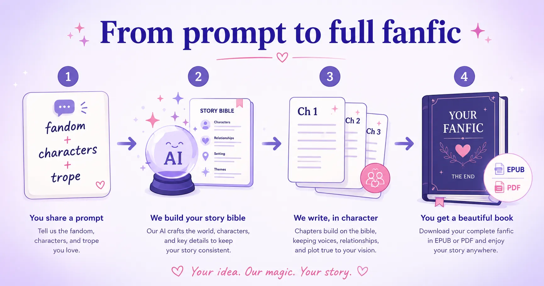 Infographic titled From prompt to full fanfic, showing four steps: a prompt card with genre, characters and trope, an AI building a story bible, a stack of chapters staying in character, and a finished book with EPUB and PDF badges.