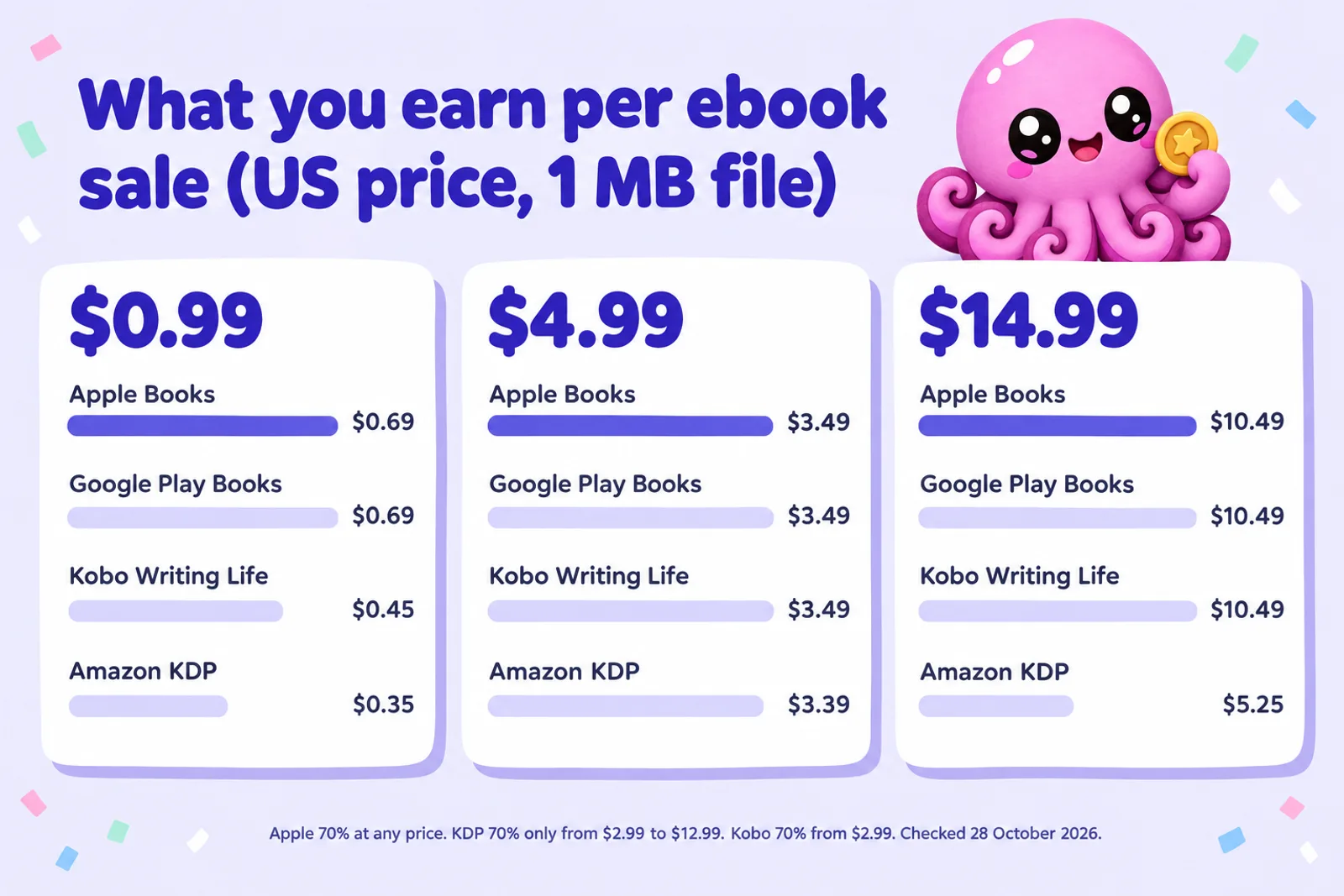 How to Publish on Apple Books (2026): Steps, Royalties, AI