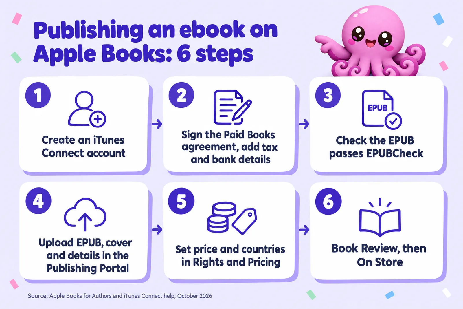 How to Publish on Apple Books (2026): Steps, Royalties, AI