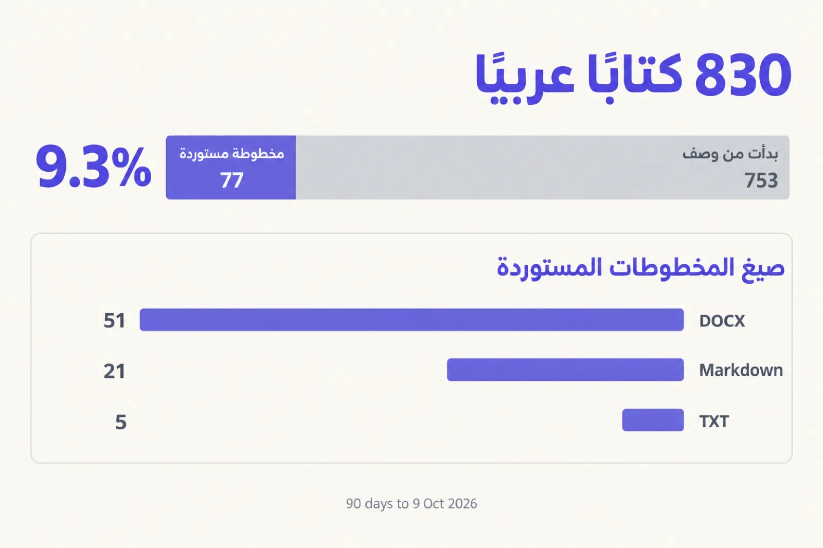 رسم بياني على خلفية فاتحة بعنوان 830 كتابًا عربيًا: شريط مقسوم إلى 753 كتابًا بدأت من وصف و77 مخطوطة مستوردة بنسبة 9.3%، وتحته بطاقة صيغ المخطوطات المستوردة: DOCX 51، وMarkdown 21، وTXT 5.