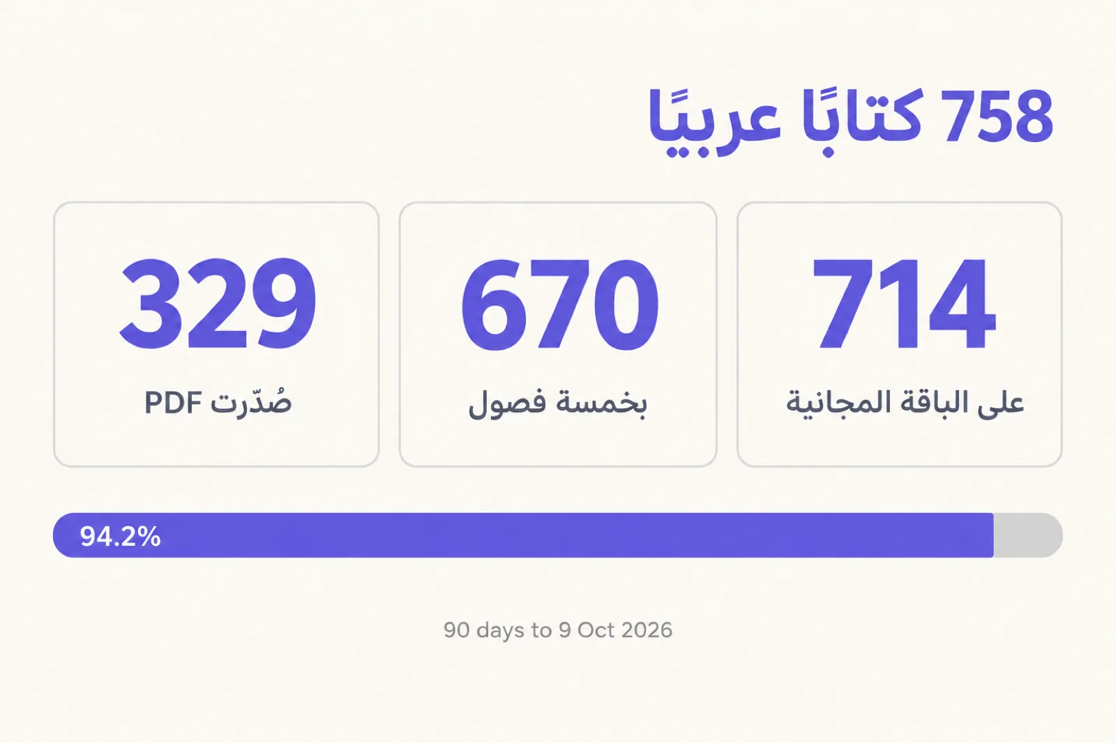 رسم بياني على خلفية فاتحة: 758 كتابًا عربيًا، وثلاث بطاقات: 714 على الباقة المجانية، 670 بخمسة فصول، 329 صُدّرت ملفات PDF، وشريط يُظهر نسبة 94.2%.
