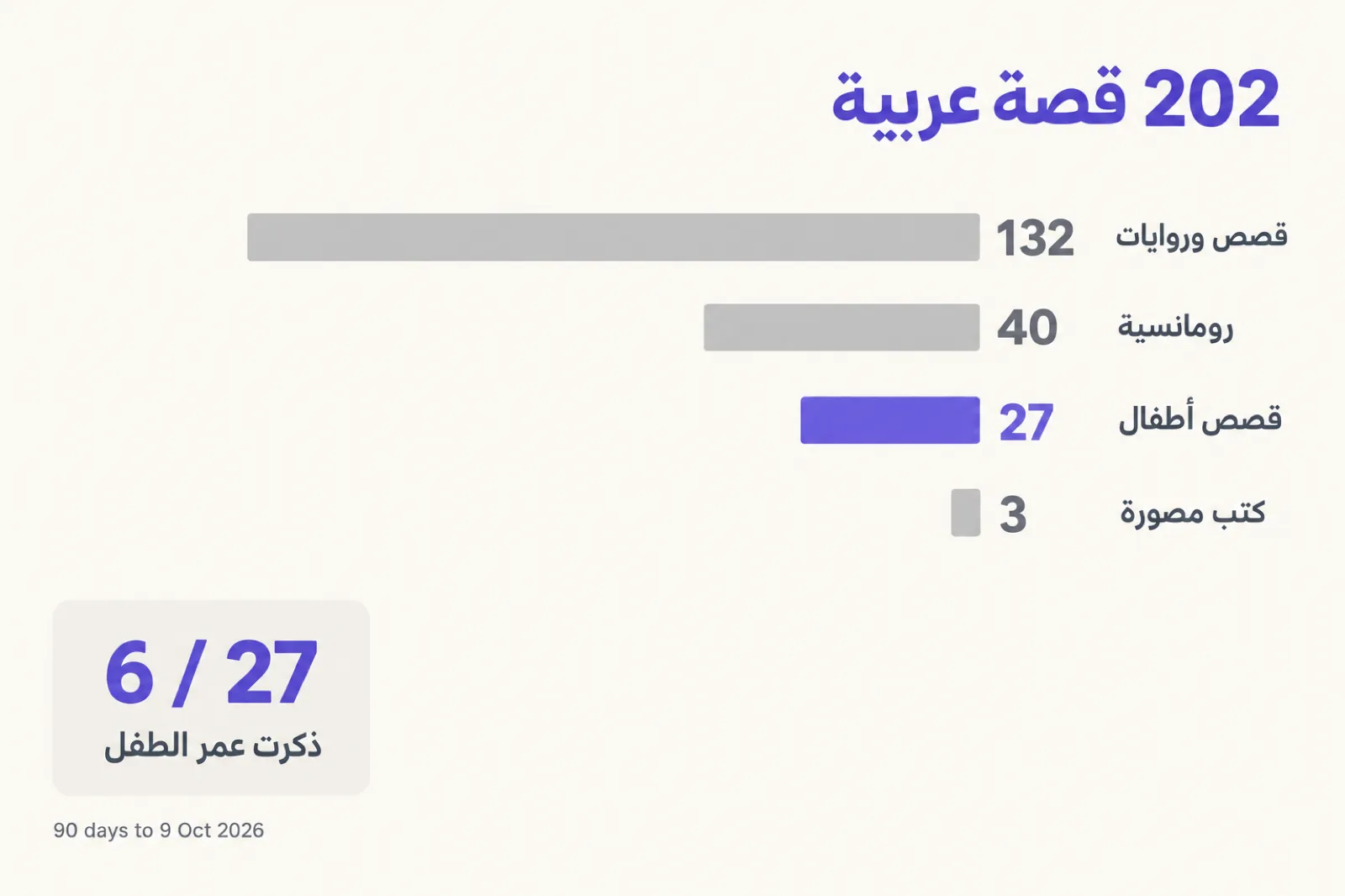 رسم بياني أفقي على خلفية فاتحة بعنوان 202 قصة عربية: قصص وروايات 132، رومانسية 40، قصص أطفال 27 باللون الأزرق البنفسجي، كتب مصورة 3، وفي بطاقة جانبية الرقم 6 من 27 مع عبارة ذكرت عمر الطفل.