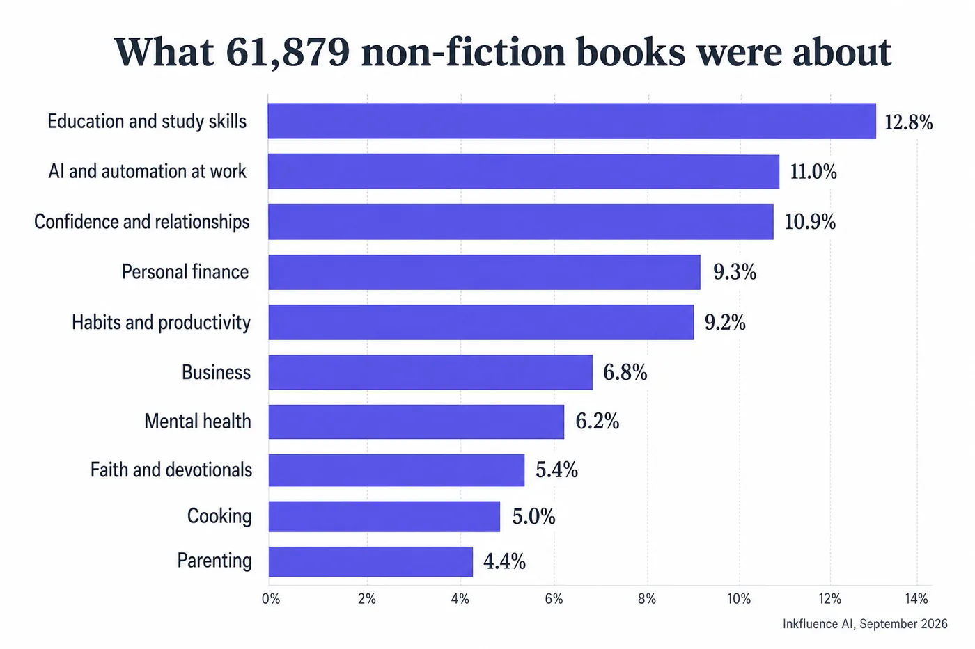A horizontal bar chart headed What 61,879 non-fiction books were about, showing the ten largest niche groups: education 12.8%, AI at work 11.0%, confidence and relationships 10.9%, personal finance 9.3%, habits 9.2%, business 6.8%, mental health 6.2%, faith 5.4%, cooking 5.0%, parenting 4.4%.