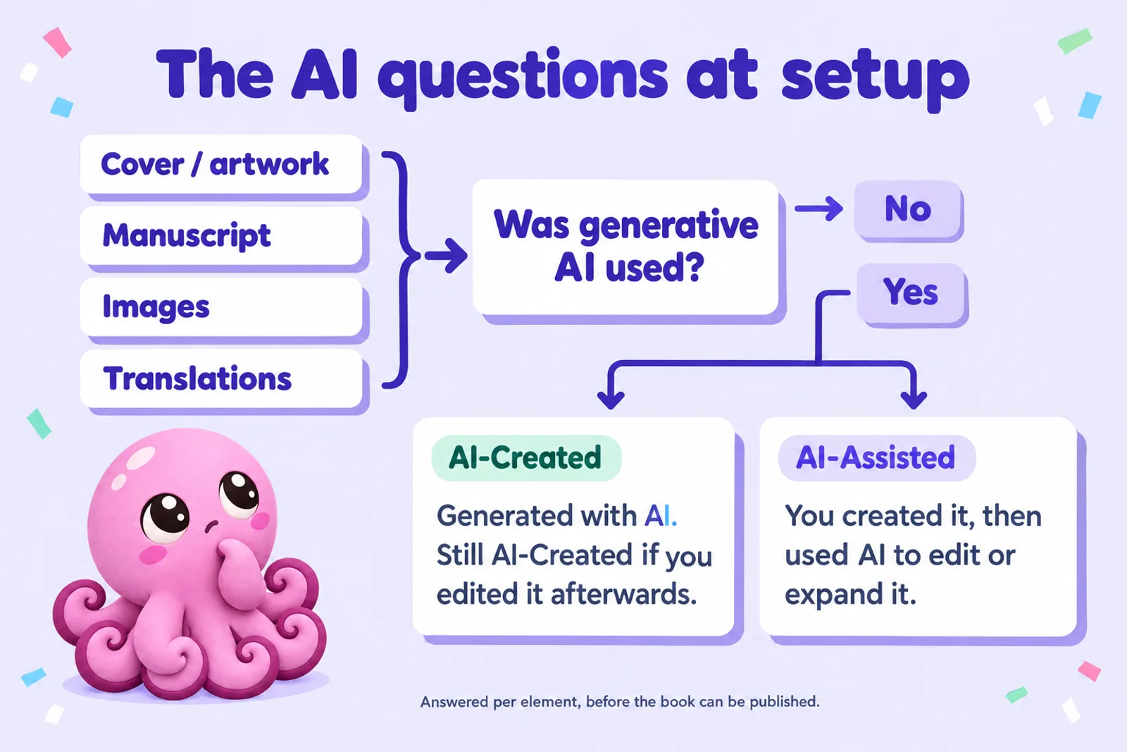 Flow chart of the B&N Press AI questions: for cover or artwork, manuscript, images and translations, was generative AI used; if yes, AI-Created means generated with AI even if edited afterwards, AI-Assisted means you created it then used AI to edit or expand it