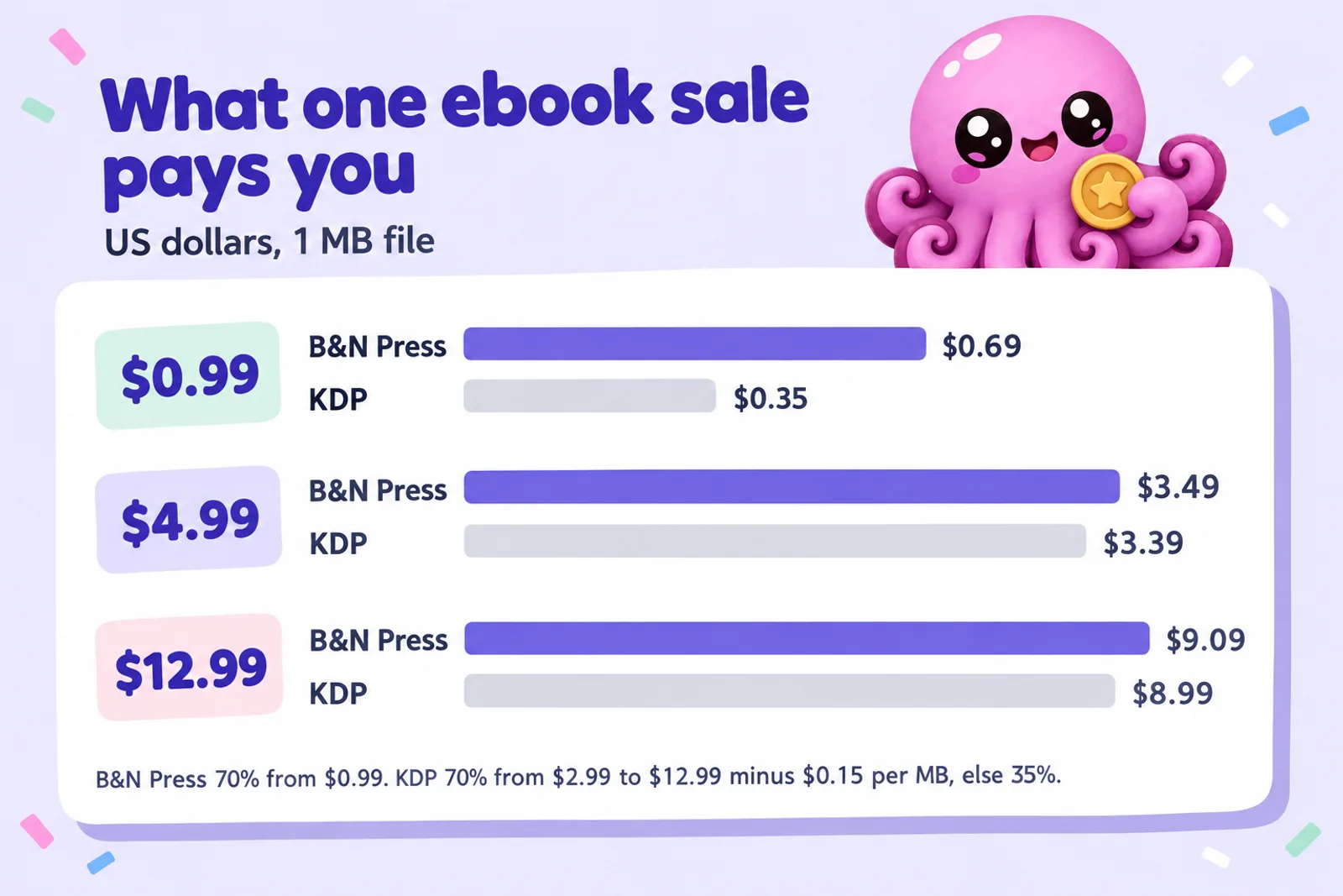 Bar chart of what one ebook sale pays: at $0.99 B&N Press $0.69 and KDP $0.35; at $4.99 B&N Press $3.49 and KDP $3.39; at $12.99 B&N Press $9.09 and KDP $8.99
