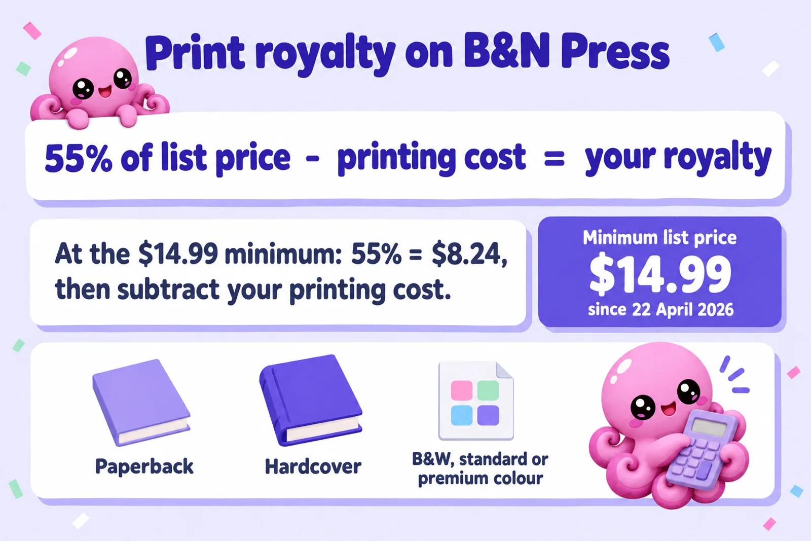 Infographic: Print royalty on B&N Press equals 55% of list price minus printing cost; at the $14.99 minimum, 55% is $8.24, then subtract your printing cost; minimum list price $14.99 since 22 April 2026