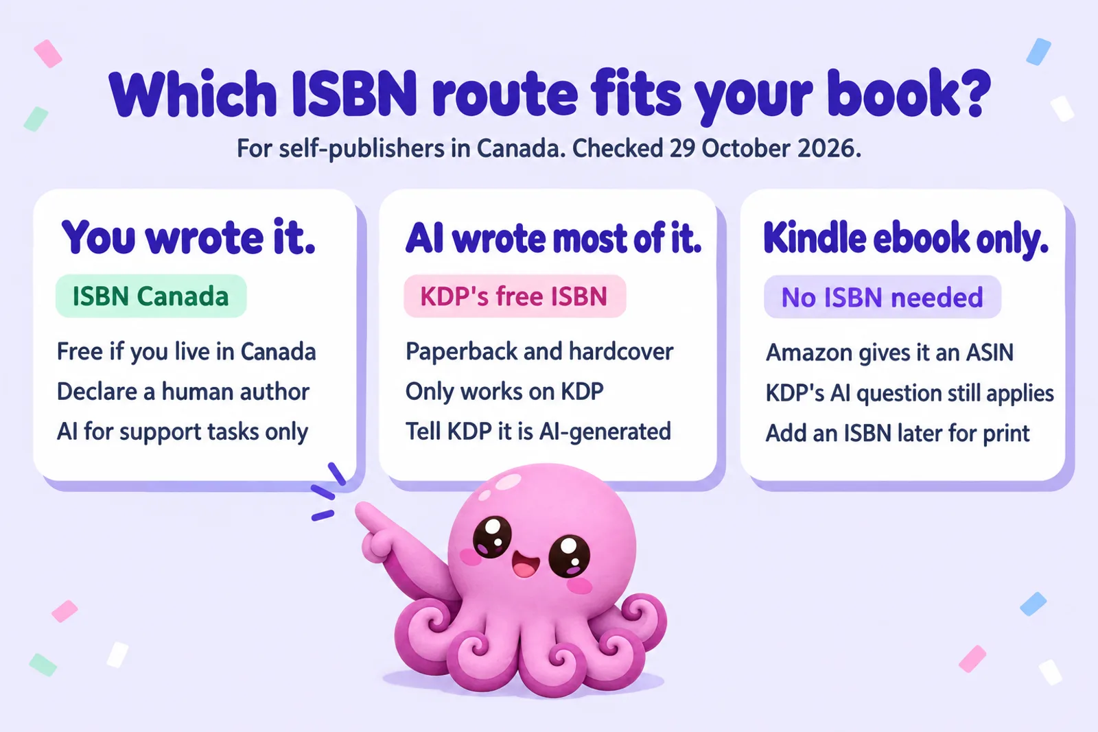 Infographic titled Which ISBN route fits your book, with three cards: You wrote it, ISBN Canada; AI wrote most of it, KDP's free ISBN; Kindle ebook only, no ISBN needed