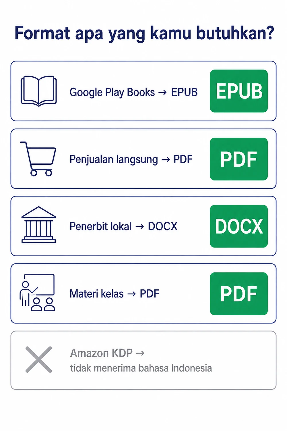 Infografik berjudul Format apa yang kamu butuhkan. Google Play Books memerlukan EPUB, penjualan langsung memerlukan PDF, penerbit lokal memerlukan DOCX, dan materi kelas memerlukan PDF. Amazon KDP ditandai silang karena tidak menerima bahasa Indonesia.